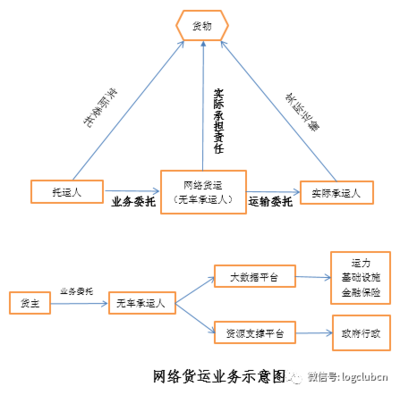 新業(yè)態(tài)下的網(wǎng)絡(luò)貨運(yùn)發(fā)展與監(jiān)管 經(jīng)營(yíng)性互聯(lián)網(wǎng)服務(wù)的挑戰(zhàn)與變革